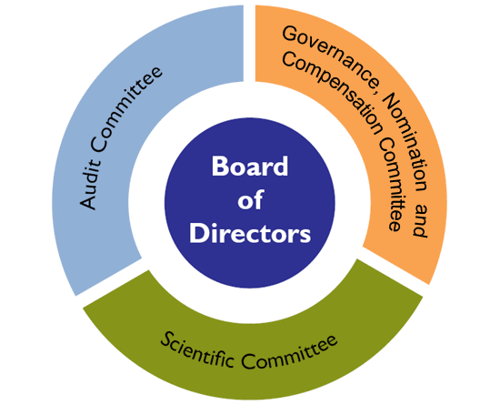 Board of Directors